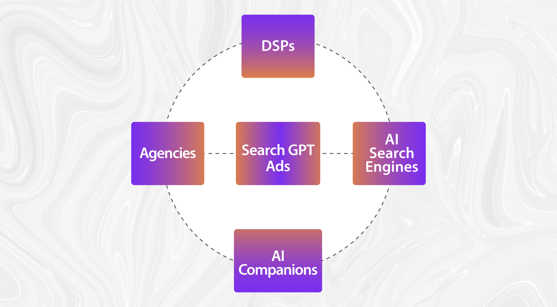 Search GPT Ads Ecosystem Diagram